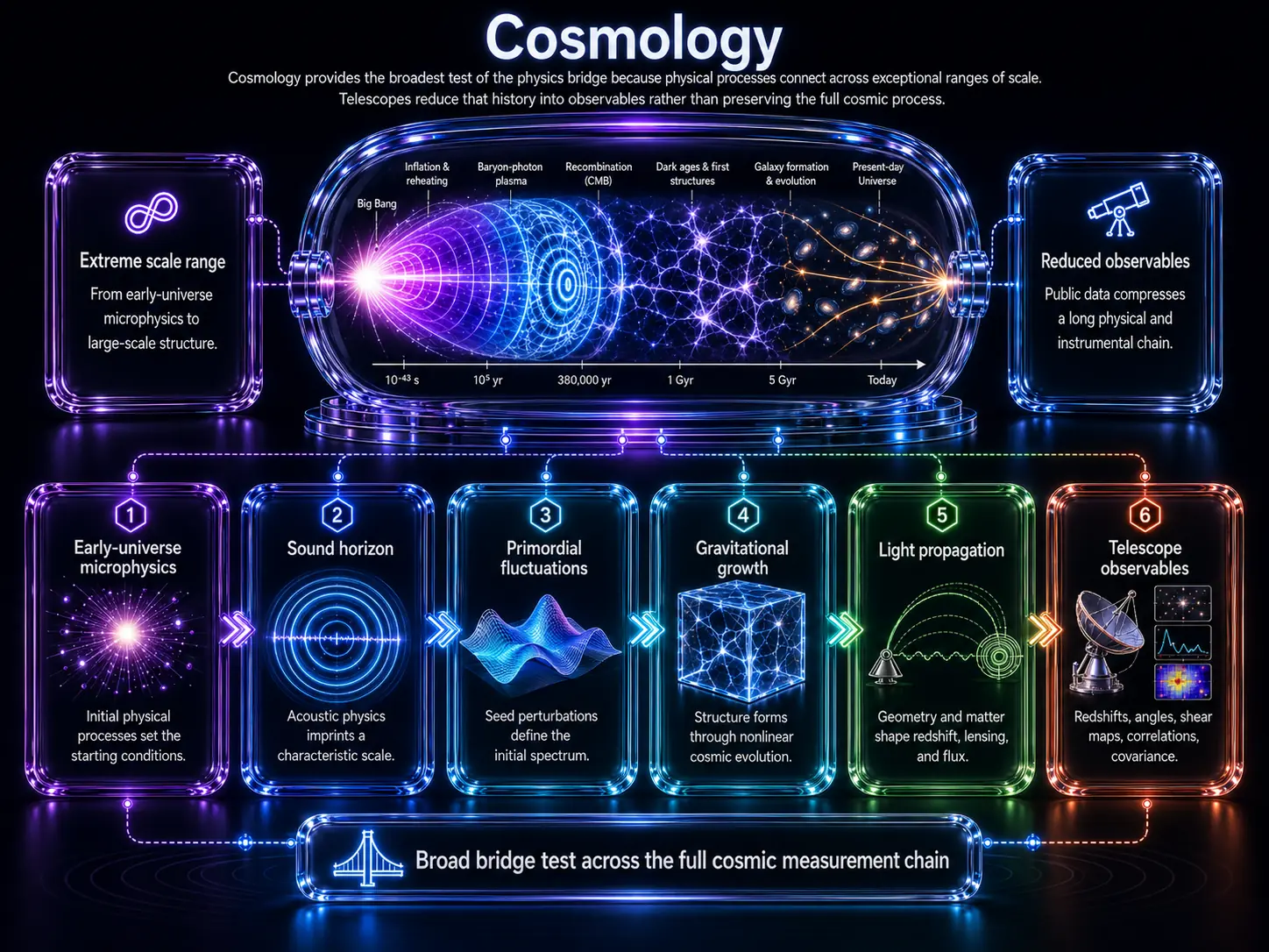 Cosmic measurement chain from early-universe microphysics to telescope observables on a dark background