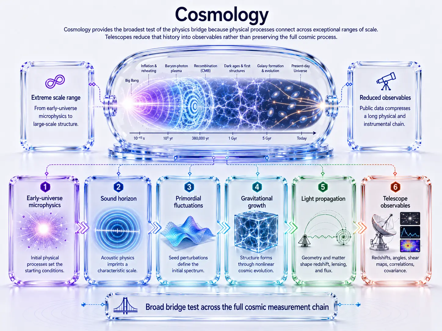 Cosmic measurement chain from early-universe microphysics to telescope observables on a light background