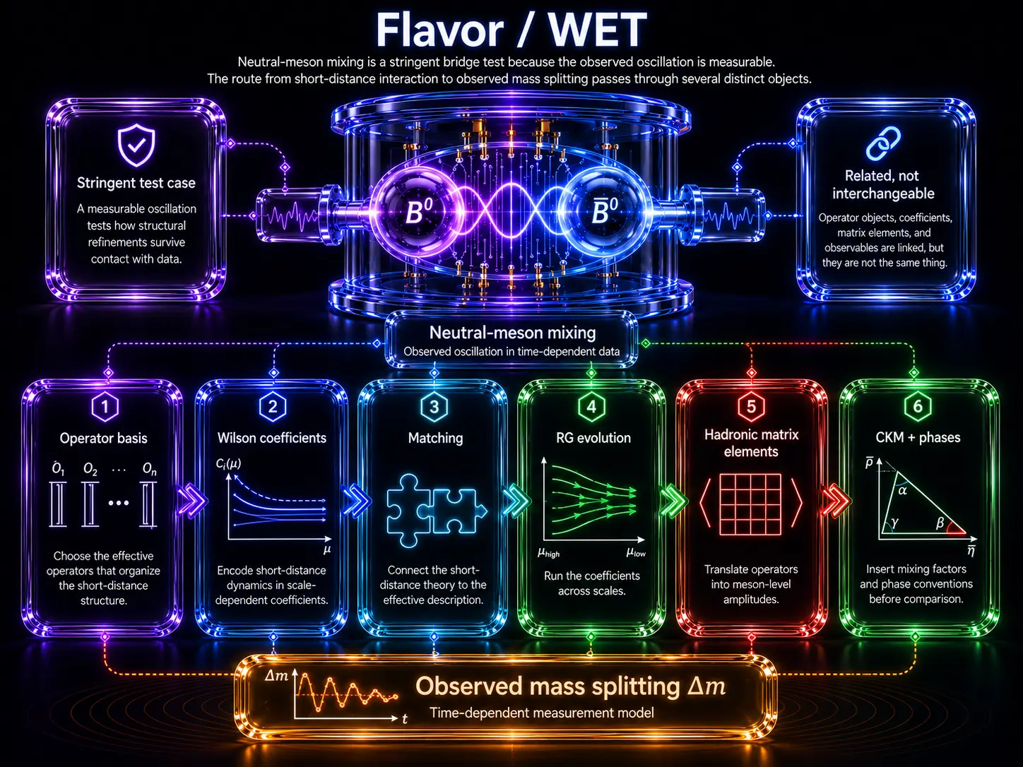 Flavor and WET route from operator basis to observed neutral-meson mass splitting on a dark background
