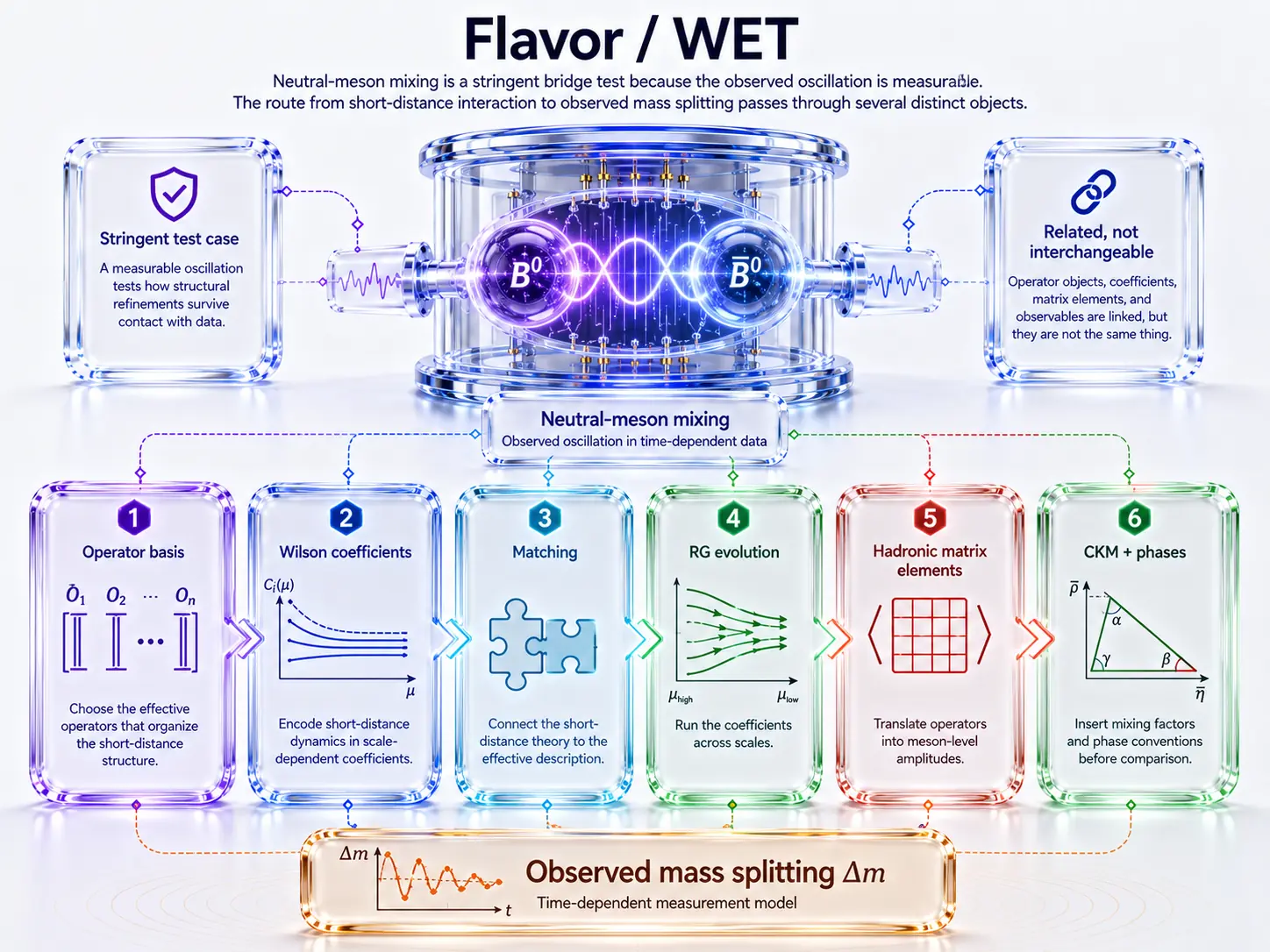 Flavor and WET route from operator basis to observed neutral-meson mass splitting on a light background