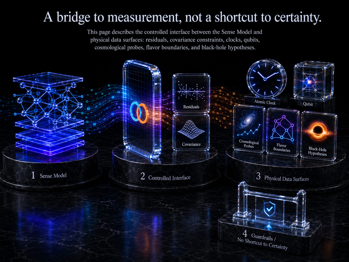 Physics Bridge visual map on a dark background: Sense Model, controlled interface, physical data surfaces, and guardrails against certainty shortcuts