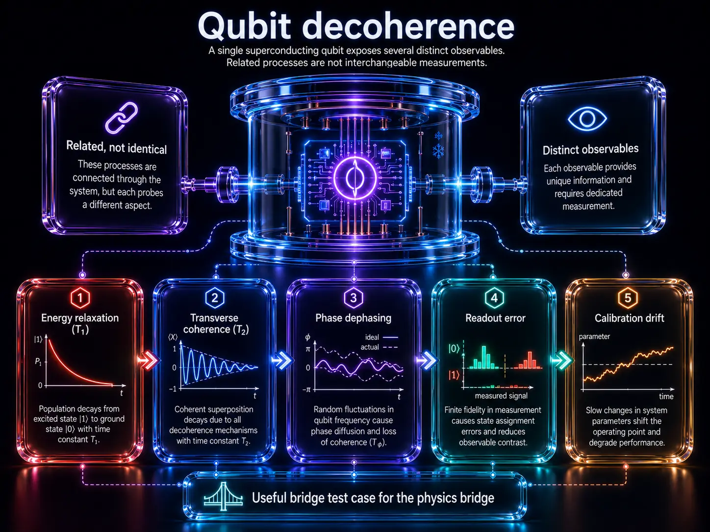 Qubit decoherence observables and measurement distinctions on a dark background